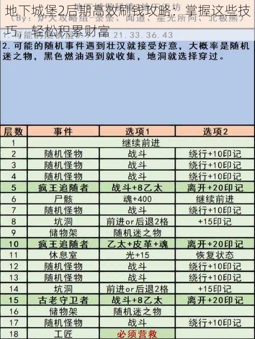 地下城堡2后期高效刷钱攻略：掌握这些技巧，轻松积累财富