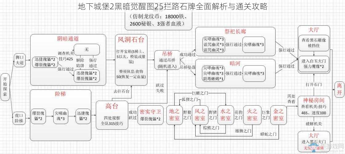 地下城堡2黑暗觉醒图25拦路石牌全面解析与通关攻略