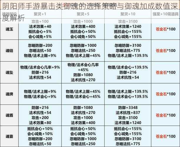 阴阳师手游暴击类御魂的选择策略与御魂加成数值深度解析