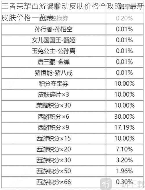 王者荣耀西游记联动皮肤价格全攻略：最新皮肤价格一览表