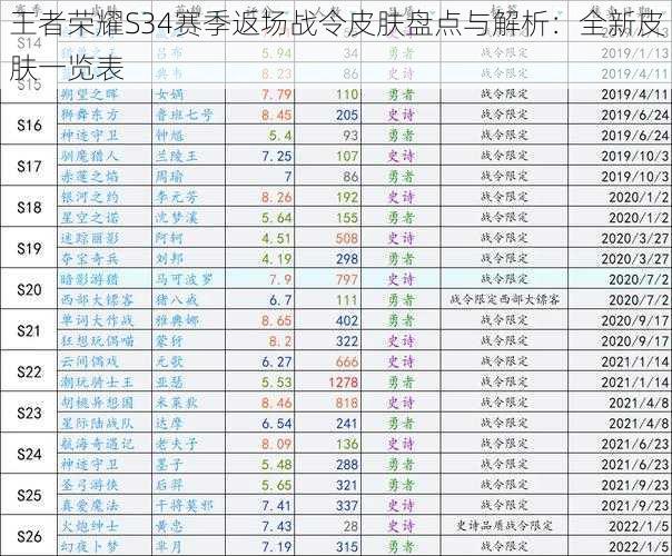 王者荣耀S34赛季返场战令皮肤盘点与解析：全新皮肤一览表