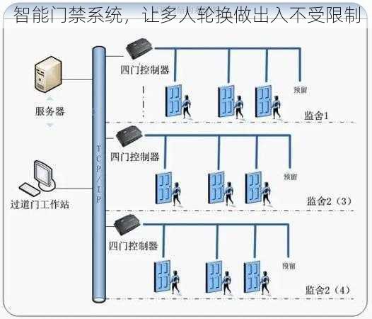 智能门禁系统，让多人轮换做出入不受限制