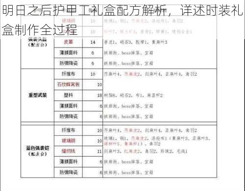 明日之后护甲工礼盒配方解析，详述时装礼盒制作全过程