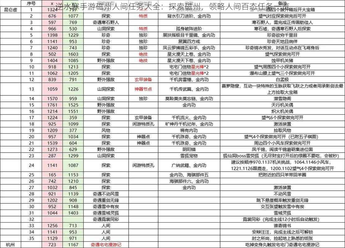 逆水寒手游磁州人间任务大全：探索磁州，领略人间百态任务一览