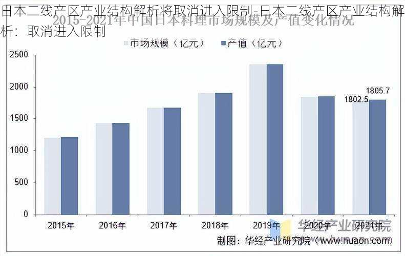 日本二线产区产业结构解析将取消进入限制-日本二线产区产业结构解析：取消进入限制