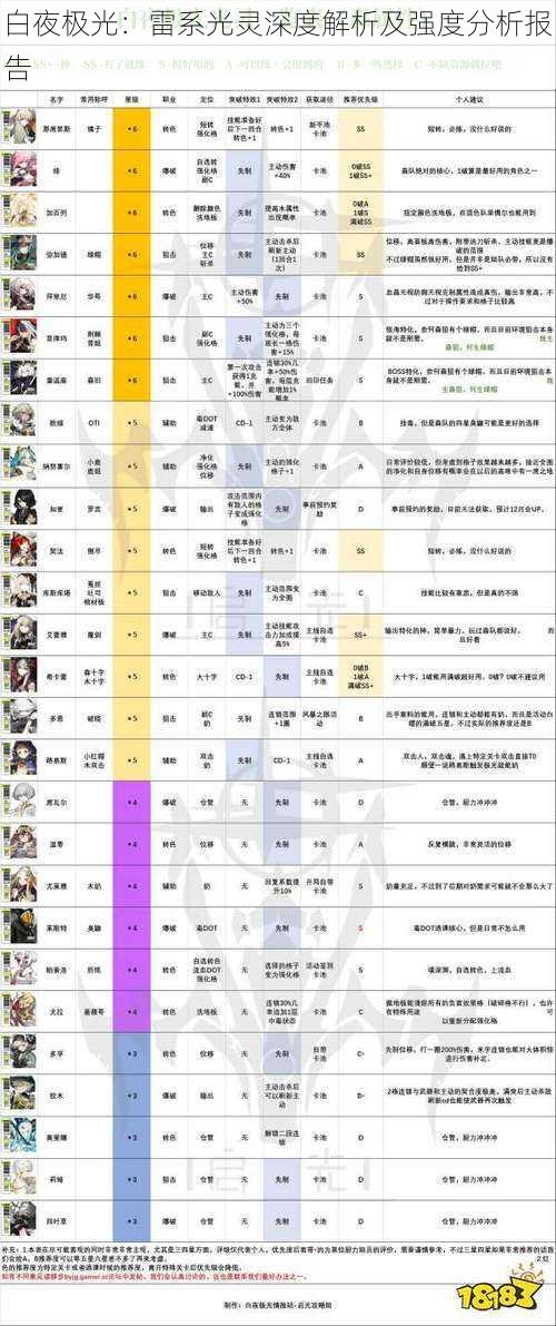 白夜极光：雷系光灵深度解析及强度分析报告