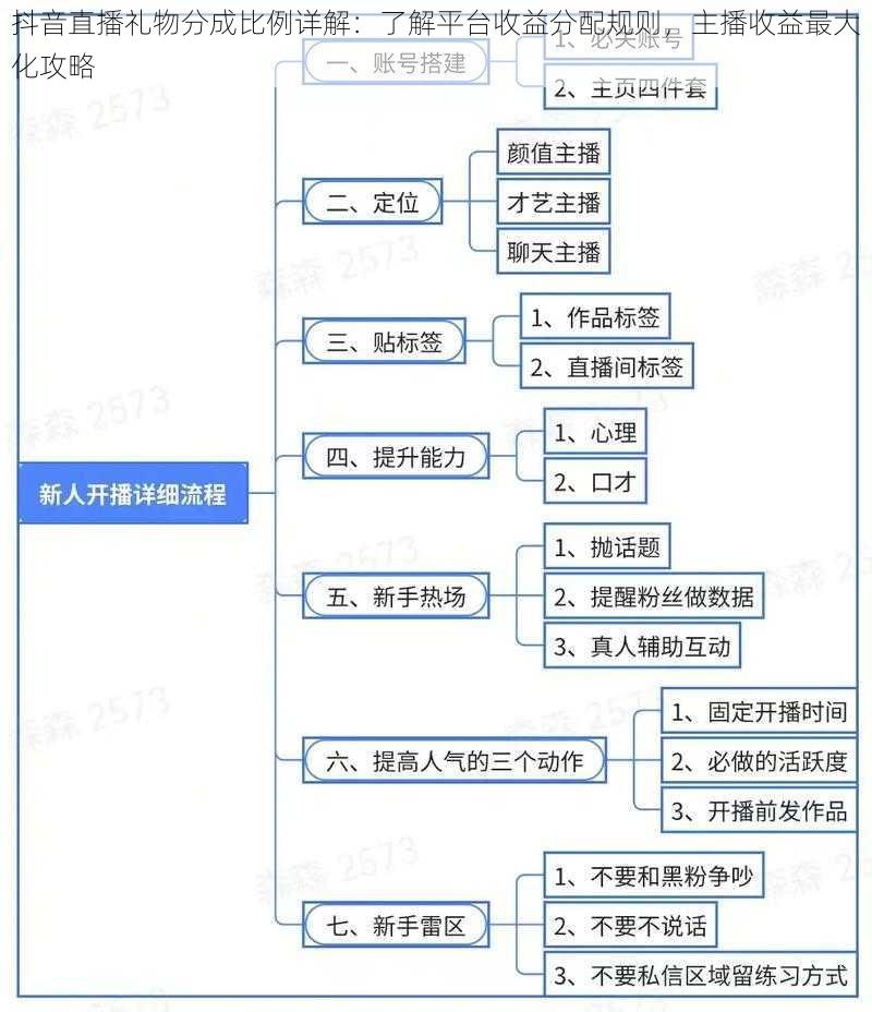 抖音直播礼物分成比例详解：了解平台收益分配规则，主播收益最大化攻略