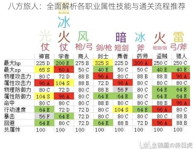 八方旅人：全面解析各职业属性技能与通关流程推荐