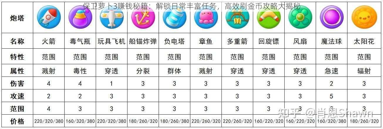 保卫萝卜3赚钱秘籍：解锁日常丰富任务，高效刷金币攻略大揭秘