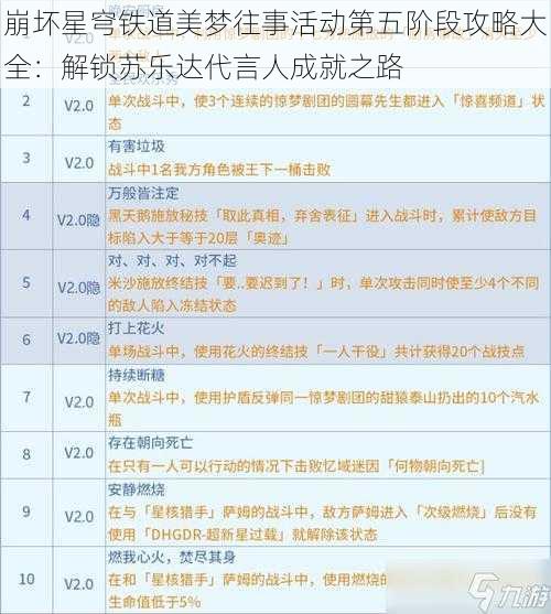 崩坏星穹铁道美梦往事活动第五阶段攻略大全：解锁苏乐达代言人成就之路