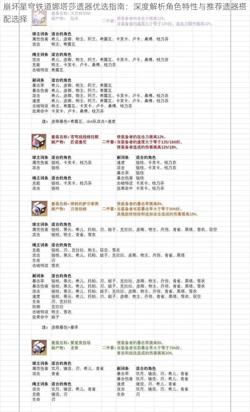 崩坏星穹铁道娜塔莎遗器优选指南：深度解析角色特性与推荐遗器搭配选择