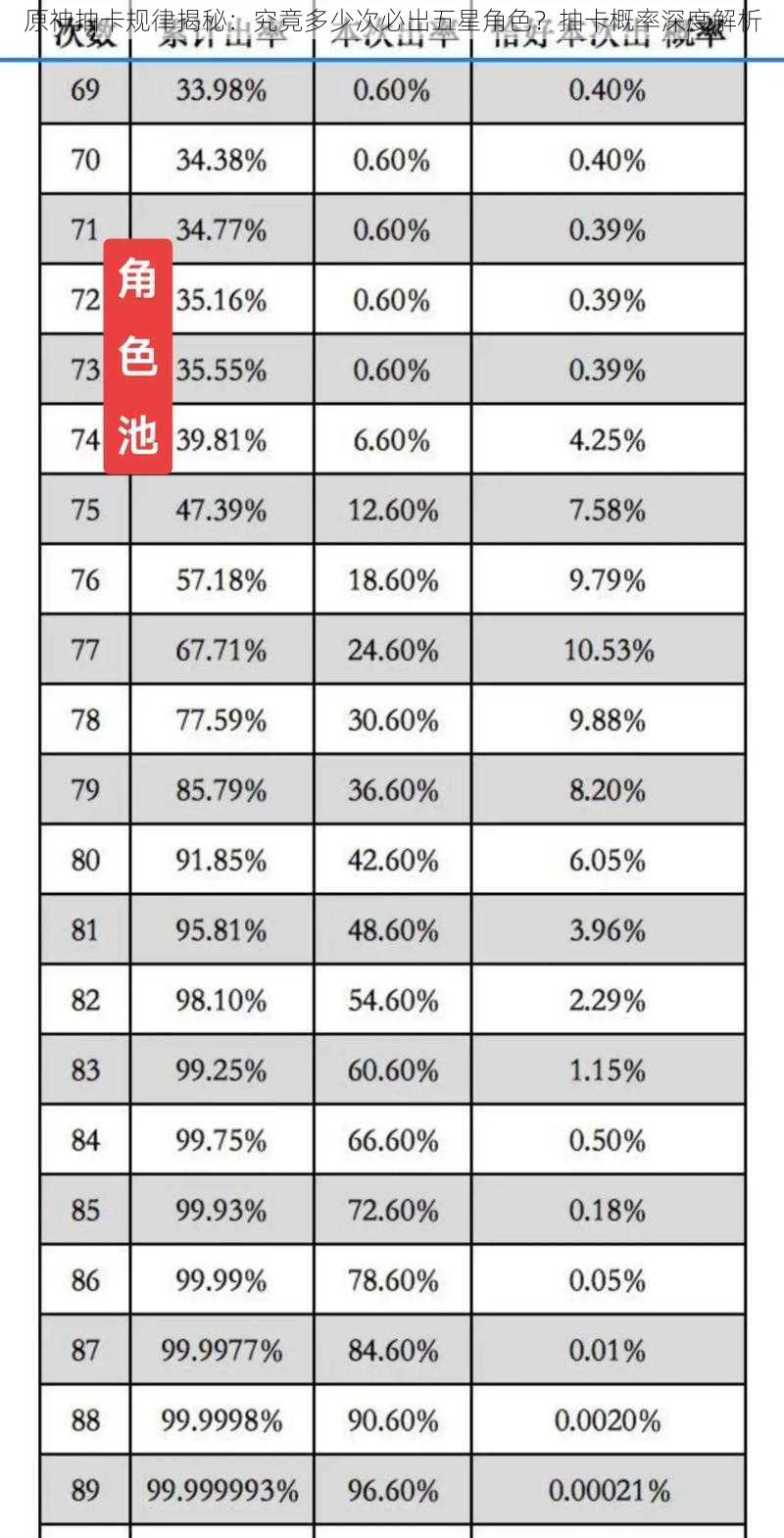 原神抽卡规律揭秘：究竟多少次必出五星角色？抽卡概率深度解析