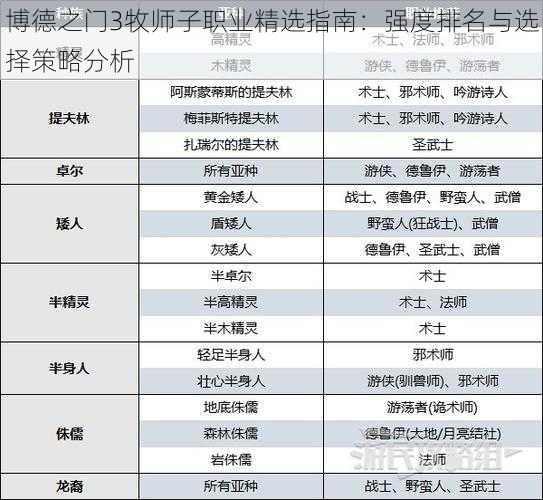 博德之门3牧师子职业精选指南：强度排名与选择策略分析