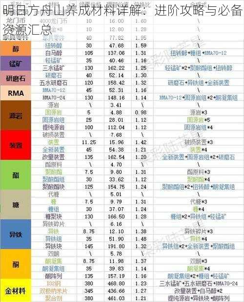 明日方舟山养成材料详解：进阶攻略与必备资源汇总