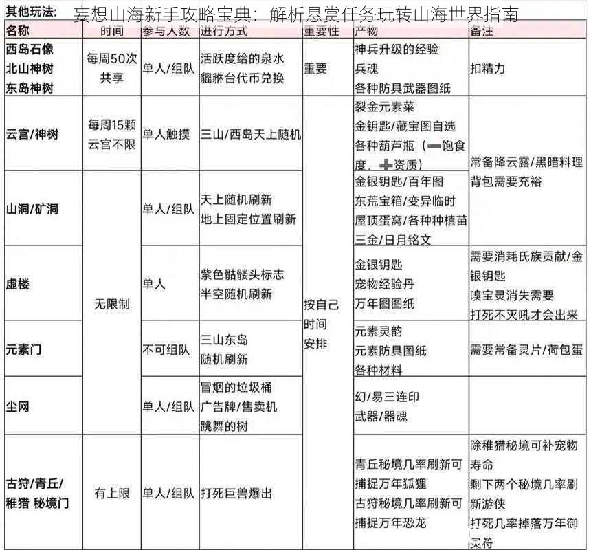 妄想山海新手攻略宝典：解析悬赏任务玩转山海世界指南