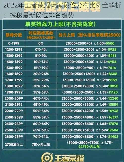 2022年王者荣耀玩家段位分布比例全解析：探秘最新段位排名趋势