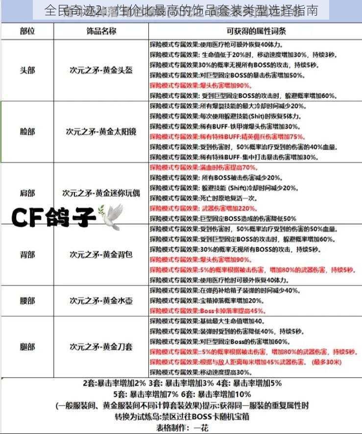 全民奇迹2：性价比最高的饰品套装类型选择指南