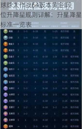 球球大作战64版本黄金I段位升降星规则详解：升星降星标准一览表