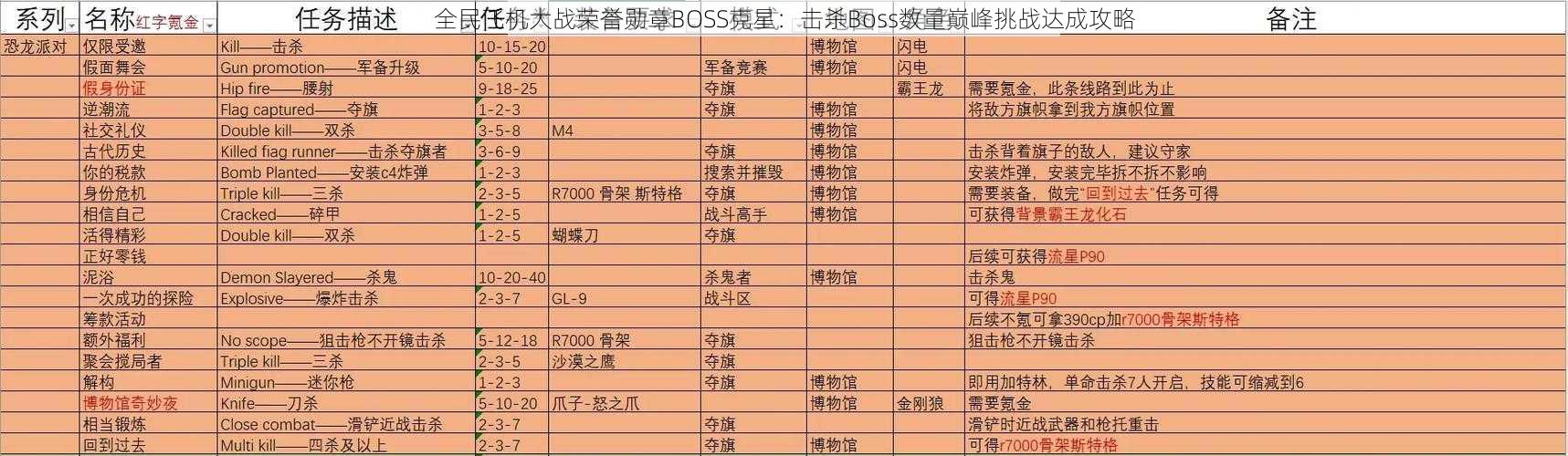 全民飞机大战荣誉勋章BOSS克星：击杀Boss数量巅峰挑战达成攻略