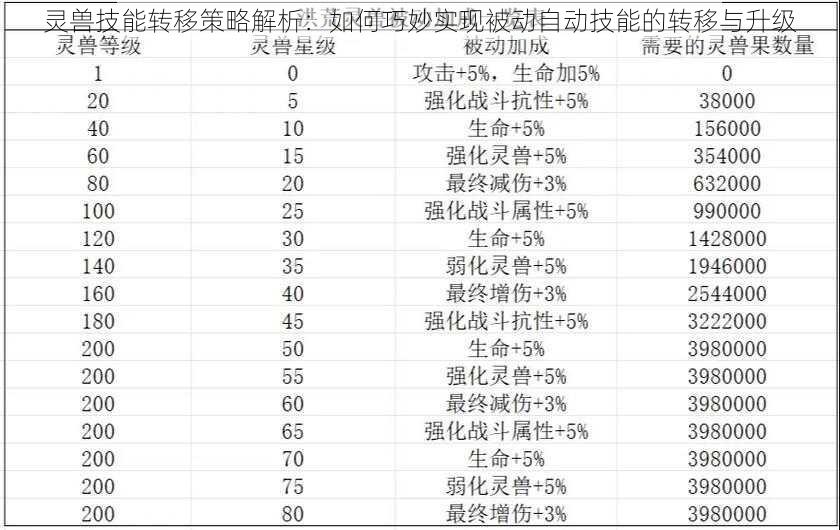 灵兽技能转移策略解析：如何巧妙实现被动自动技能的转移与升级