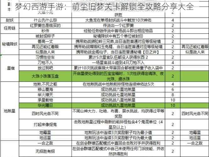 梦幻西游手游：前尘旧梦关卡解锁全攻略分享大全