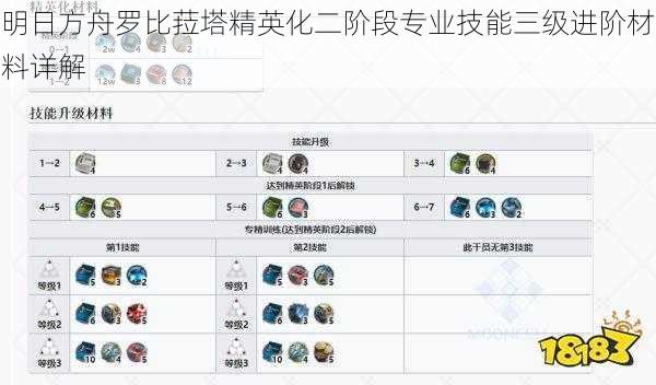 明日方舟罗比菈塔精英化二阶段专业技能三级进阶材料详解