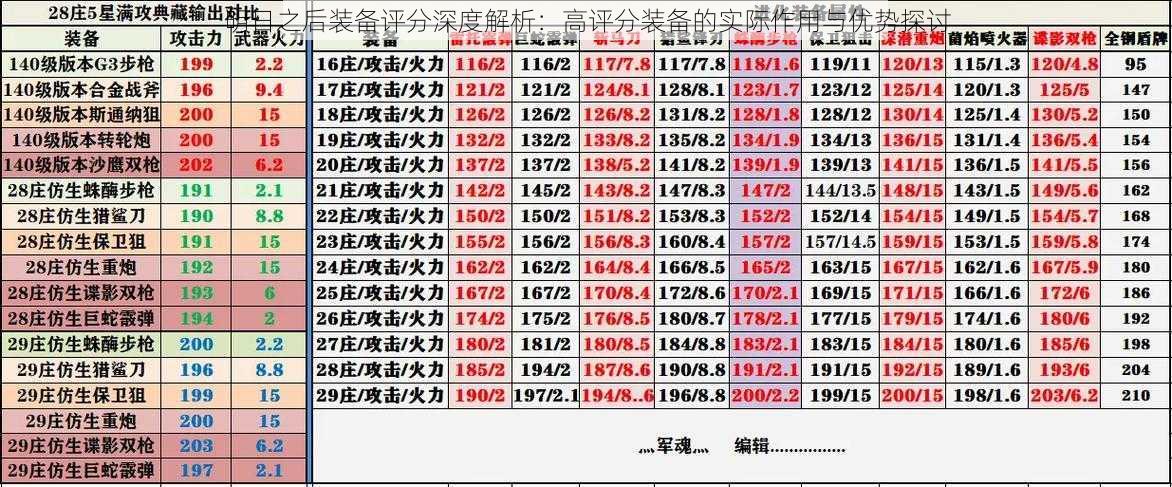 明日之后装备评分深度解析：高评分装备的实际作用与优势探讨