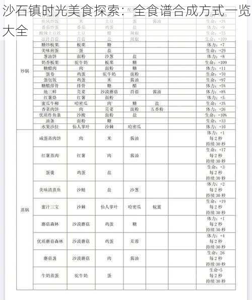 沙石镇时光美食探索：全食谱合成方式一览大全