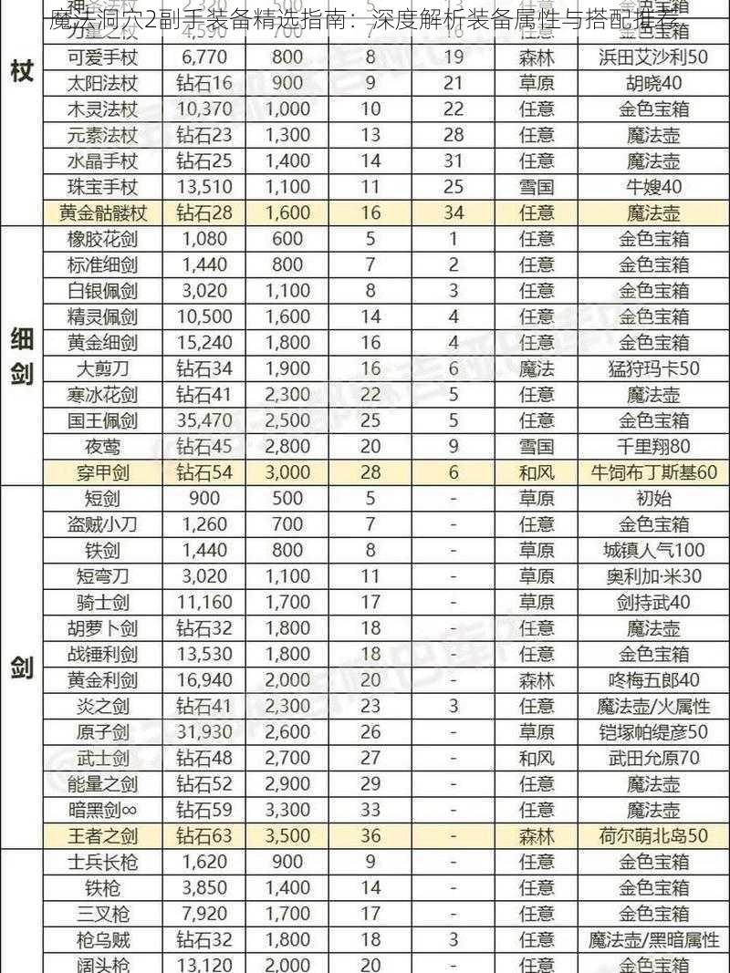 魔法洞穴2副手装备精选指南：深度解析装备属性与搭配推荐