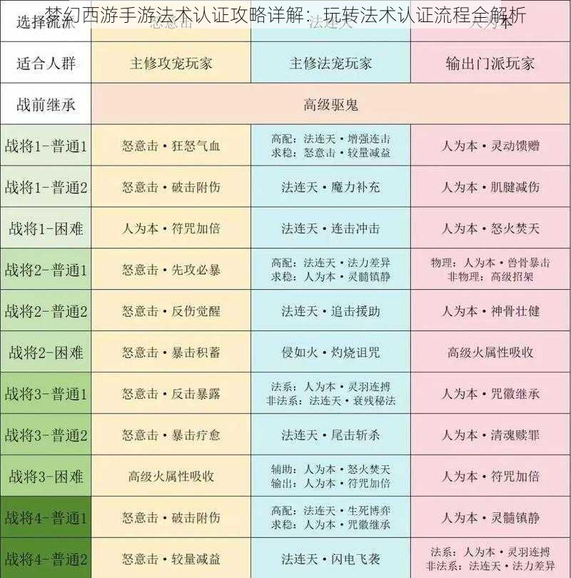 梦幻西游手游法术认证攻略详解：玩转法术认证流程全解析