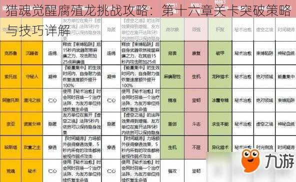 猎魂觉醒腐殖龙挑战攻略：第十六章关卡突破策略与技巧详解