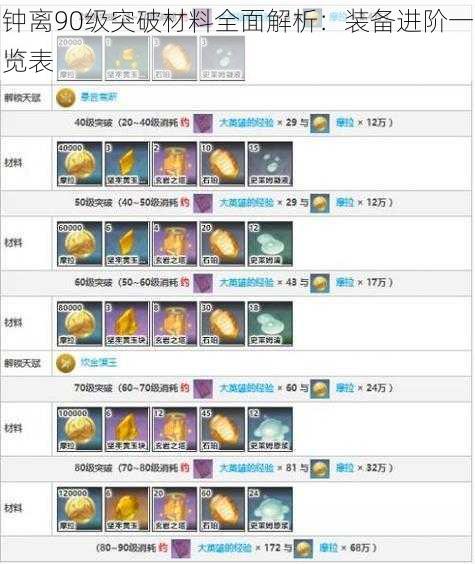 钟离90级突破材料全面解析：装备进阶一览表