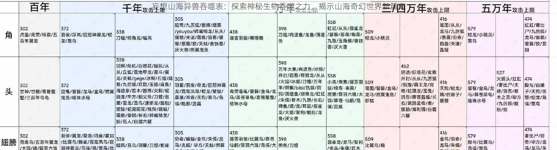 妄想山海异兽吞噬表：探索神秘生物吞噬之力，揭示山海奇幻世界新篇章