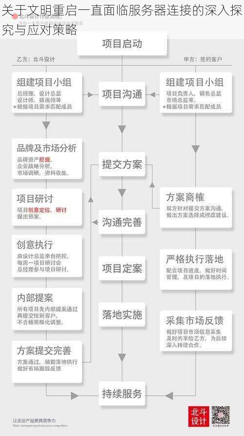 关于文明重启一直面临服务器连接的深入探究与应对策略