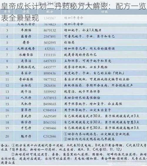 皇帝成长计划二丹药秘方大解密：配方一览表全景呈现