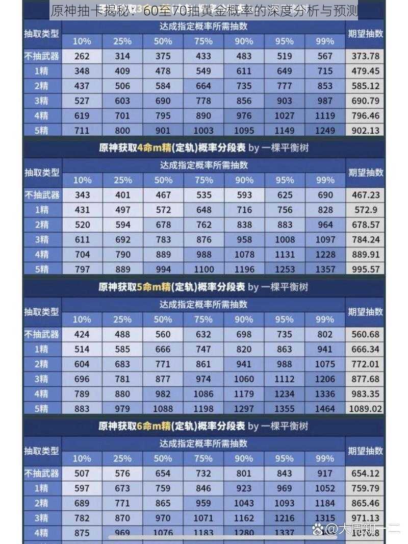 原神抽卡揭秘：60至70抽黄金概率的深度分析与预测